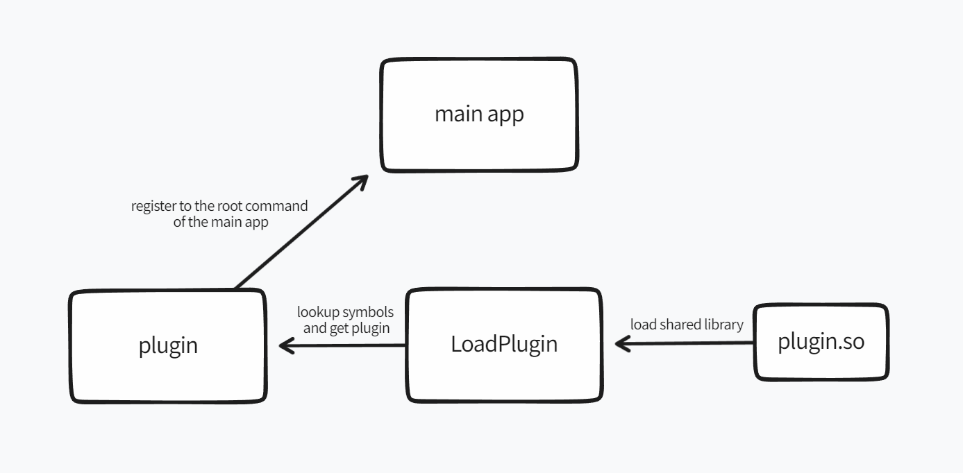 Visualization of loading plugins into the main app